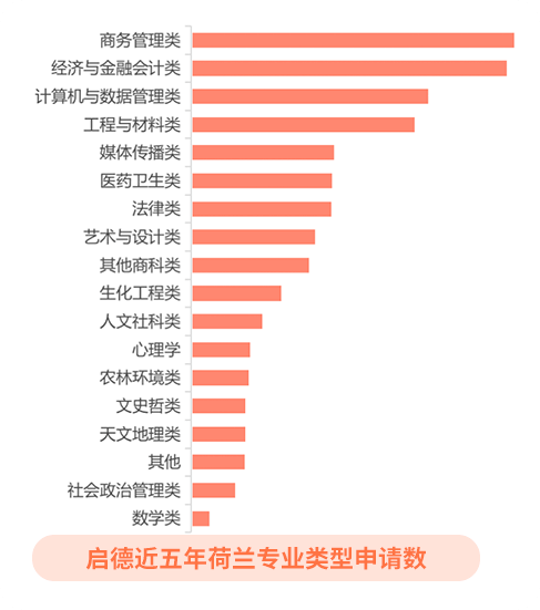 啟德教育近五年荷蘭熱門(mén)申請(qǐng)?jiān)盒＜盁衢T(mén)申請(qǐng)專(zhuān)業(yè)分析