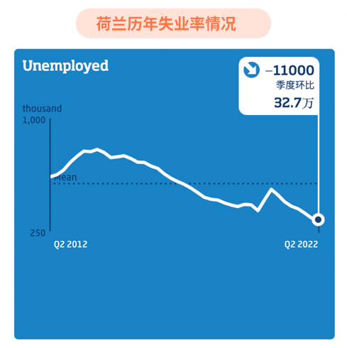 荷蘭歷年失業(yè)率情況