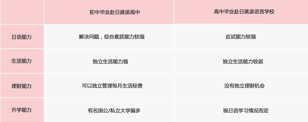 初中畢業(yè)赴日就讀高中
高中畢業(yè)赴日就讀語(yǔ)言學(xué)校
日語(yǔ)能力
能和日本人順暢交流
日語(yǔ)學(xué)習(xí)初級(jí)階段
學(xué)習(xí)能力
解決問(wèn)題，綜合素質(zhì)能力較強(qiáng)
應(yīng)試能力較強(qiáng)
生活能力
獨(dú)立生活能力強(qiáng)
獨(dú)立生活能力較弱
理財(cái)能力
可以獨(dú)立管理每月生活經(jīng)費(fèi)
沒有獨(dú)立理財(cái)機(jī)會(huì)
升學(xué)能力
有名國(guó)公/私立大學(xué)偏多
視日語(yǔ)學(xué)習(xí)情況而定