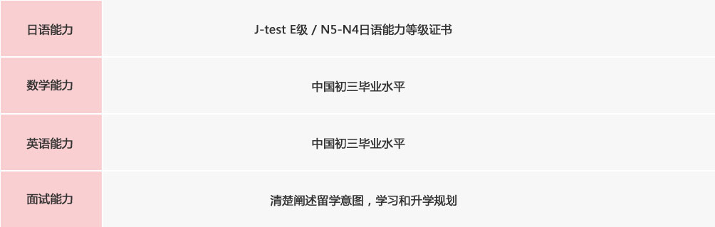 日語(yǔ)能力
J-test E級(jí) / N5-N4日語(yǔ)能力等級(jí)證書
數(shù)學(xué)能力
中國(guó)初三畢業(yè)水平
英語(yǔ)能力
中國(guó)初三畢業(yè)水平
面試
清楚闡述留學(xué)意圖，學(xué)習(xí)和升學(xué)規(guī)劃