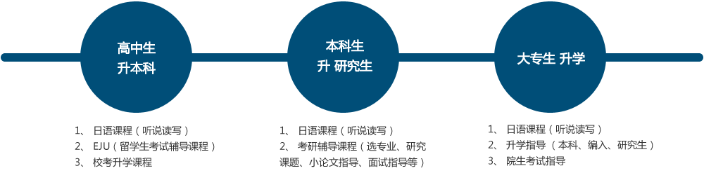 高中生 升 本科			
1、 日語(yǔ)課程（聽(tīng)說(shuō)讀寫(xiě)）
2、 EJU（留學(xué)生考試輔導(dǎo)課程）
3、 校考升學(xué)課程
本科生 升 研究生			
1、 日語(yǔ)課程（聽(tīng)說(shuō)讀寫(xiě)）
2、 考研輔導(dǎo)課程（選專業(yè)、研究課題、小論文指導(dǎo)、面試指導(dǎo)等）
3、 院生考試指導(dǎo)
大專生 升學(xué)			
1、 日語(yǔ)課程（聽(tīng)說(shuō)讀寫(xiě)）
2、 升學(xué)指導(dǎo) （本科、編入、研究生）
