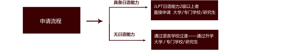 申請(qǐng)流程:具備日語能力-JLPT日語能力2級(jí)以上者
直接申請(qǐng)  大學(xué)  專門學(xué)校  研究生  無日語能力通過語言學(xué)校過渡——通過升學(xué)   1、大學(xué)   2、專門學(xué)校  3、研究生
  