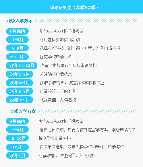 申請研究生：秋季入學方案：
6月底前：參加GRE/GMAT和托?？荚?
7-8月：利用暑假參加實踐活動
8-9月：選擇心儀院校，制定留學方案，準備申請材料
9-11月：提交學校申請材料
次年11-12月：準備“常規(guī)錄取”院校申請材料
次年1-2月：關注院校申請狀態(tài)
次年3-4月：獲取錄取結果，決定就讀學校和專業(yè)
次年5-7月：申請簽證，行前準備
次年8-9月：飛往美國，入讀名校