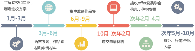 1月——3月     了解院校和專業(yè)，制定選校方案
3月——6月      語(yǔ)言考試，作品素材和申請(qǐng)材料
6月——9月      集中準(zhǔn)備作品集
10月——次年2月   遞交申請(qǐng)材料
次年2月——次年4月   接收offer及獎(jiǎng)學(xué)金信息，住宿安排
次年5月——次年10月  簽證、行前準(zhǔn)備、入學(xué)
