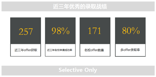 近三年優(yōu)秀的錄取戰(zhàn)績