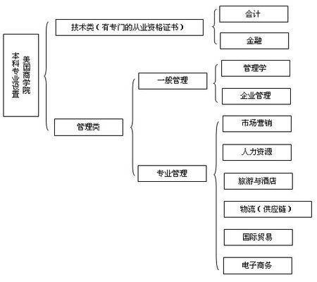 啟德教育 美國商學(xué)院專業(yè)