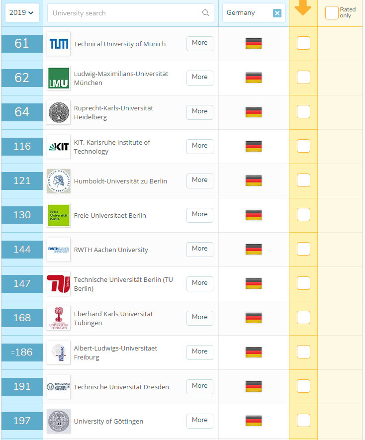 QS排名前200的德國(guó)院校
