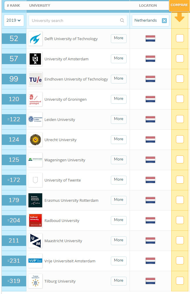 QS排名前200的荷蘭院校