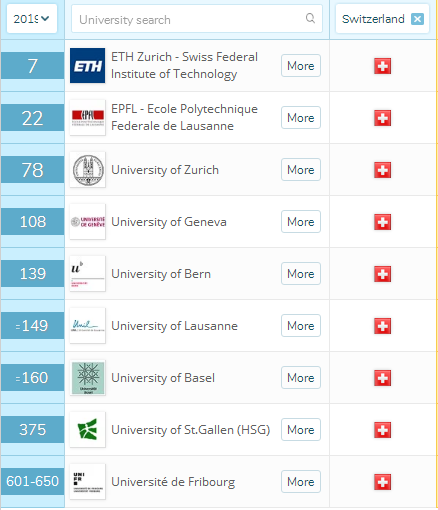 QS排名前200的瑞士院校